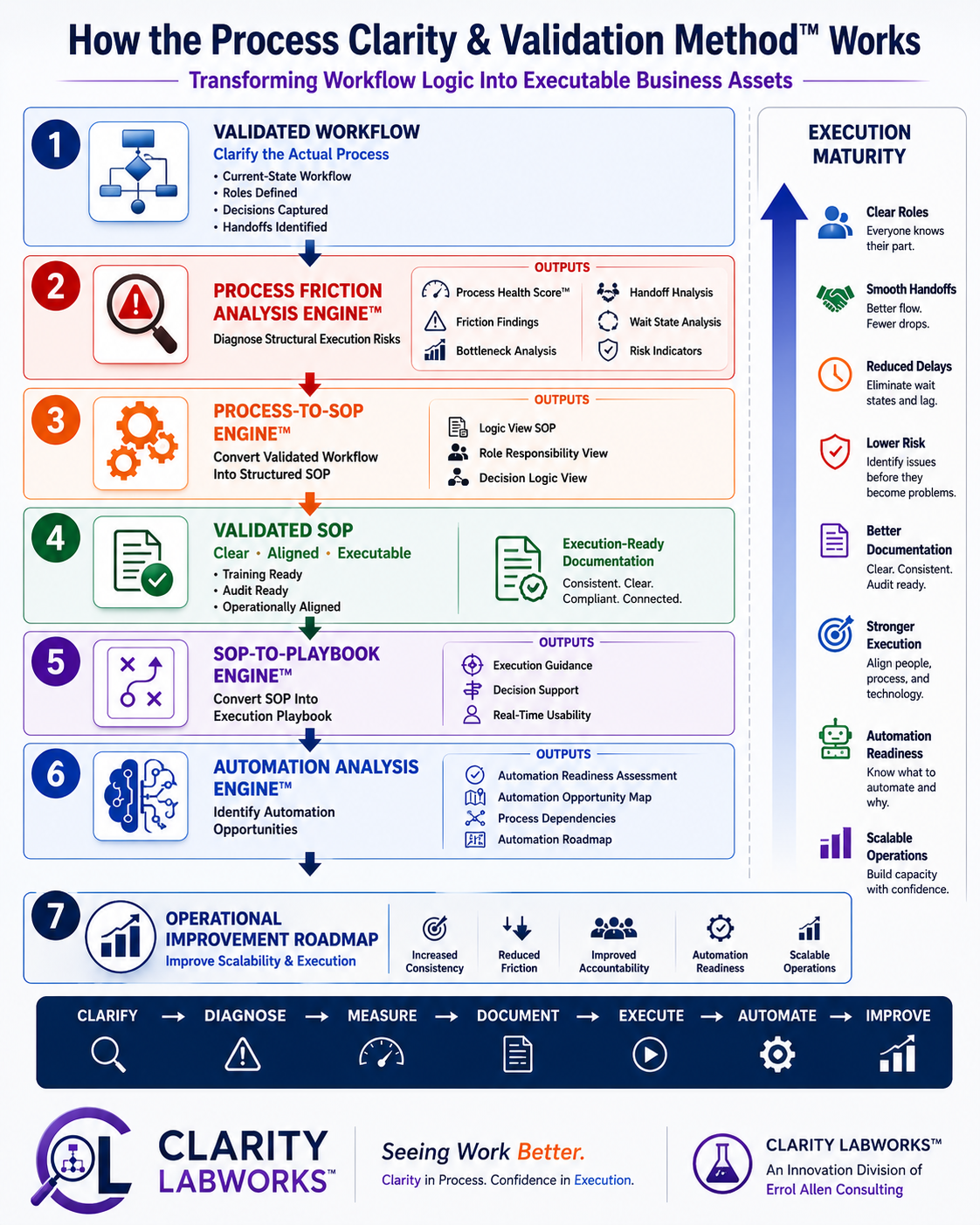 Process Clarity and Validation Method Framework