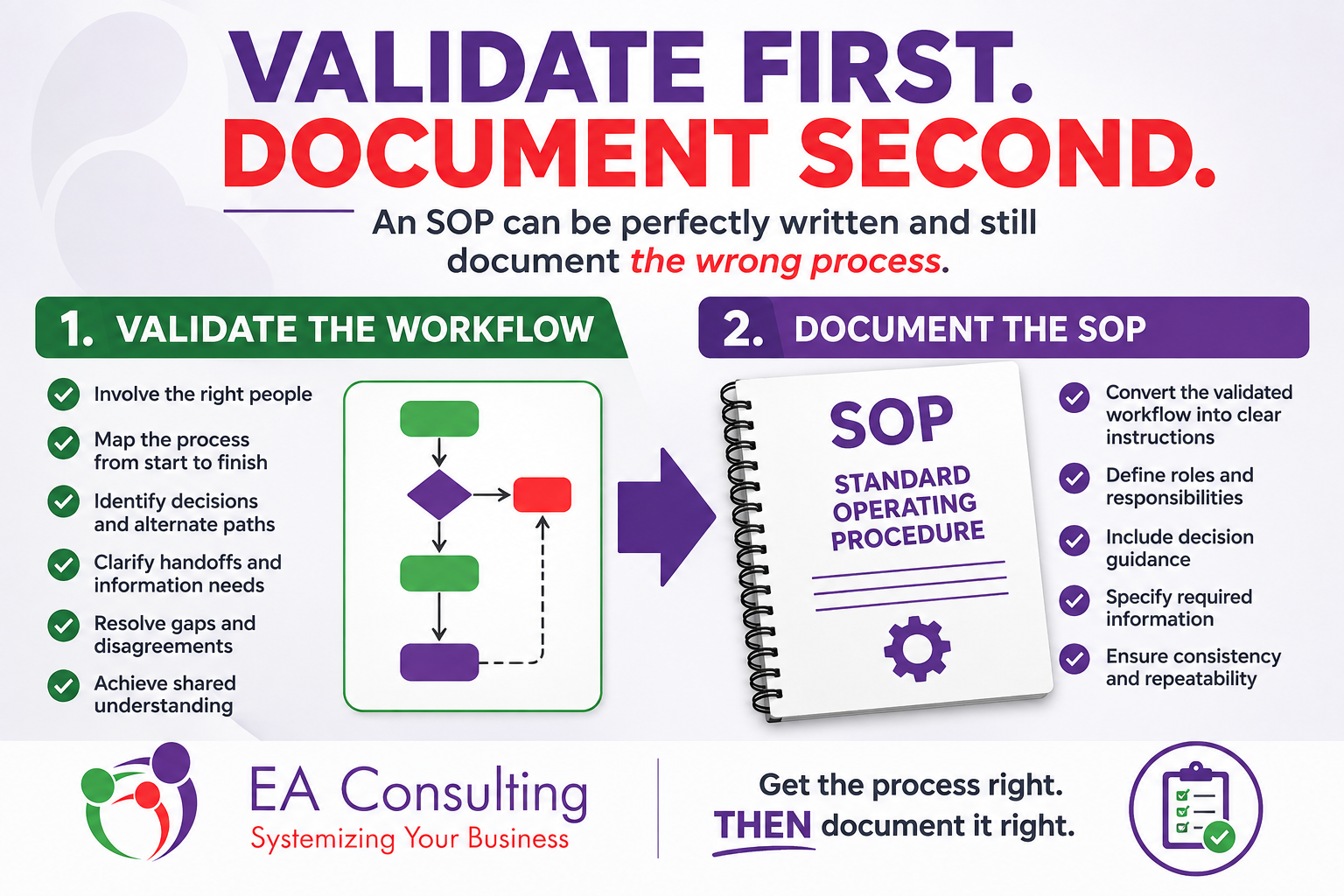 Validate First. Document Second.